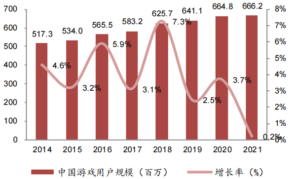 中国游戏市场规模 中国游戏市场规模
