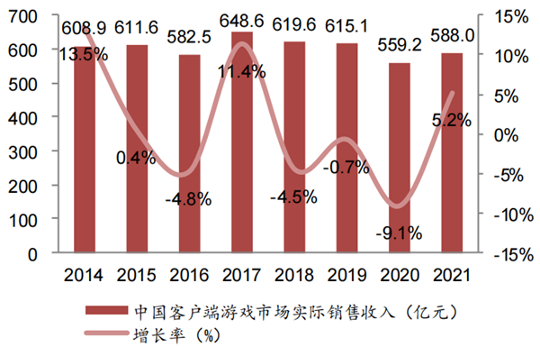 中国游戏市场规模 中国游戏市场规模