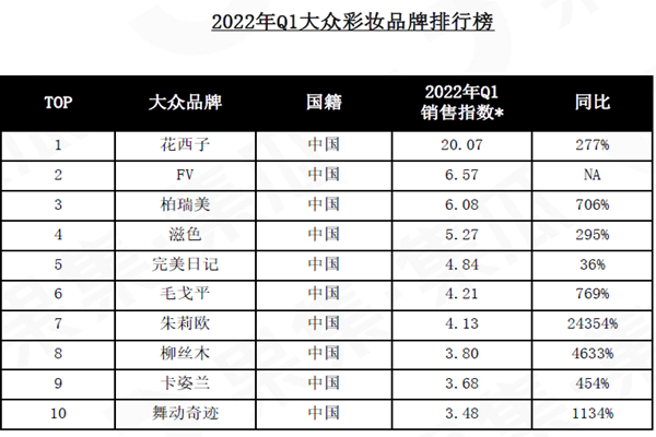 2022年Q1大众彩妆品牌排行榜 2022年Q1大众彩妆品牌排行榜