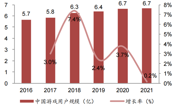 中国游戏用户规模