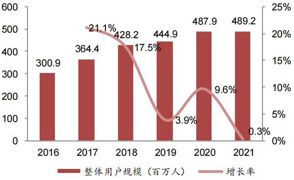 中国游戏用户规模