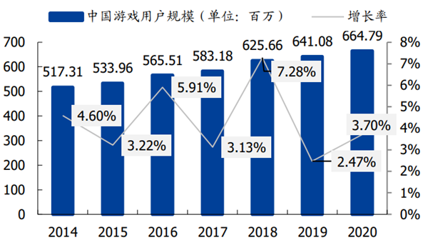 全球游戏玩家数量 全球游戏玩家数量