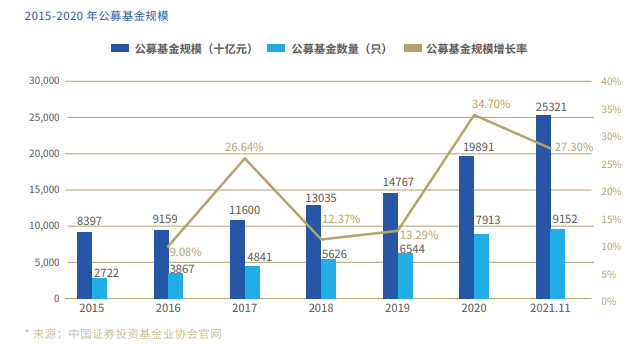 2015- -2020年公募基金规模