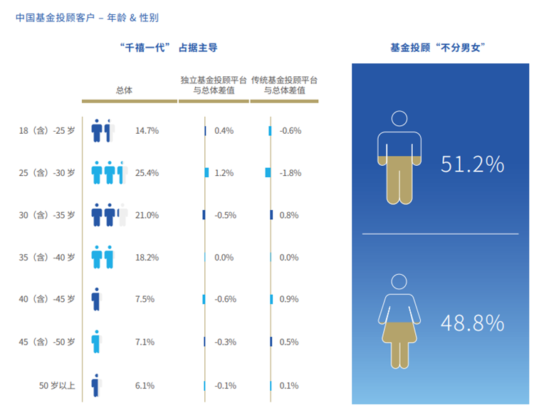 中国基金投顾客户-年龄&性别