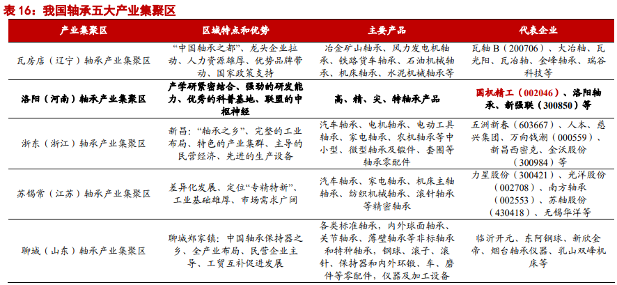 中国五大轴承生产基地