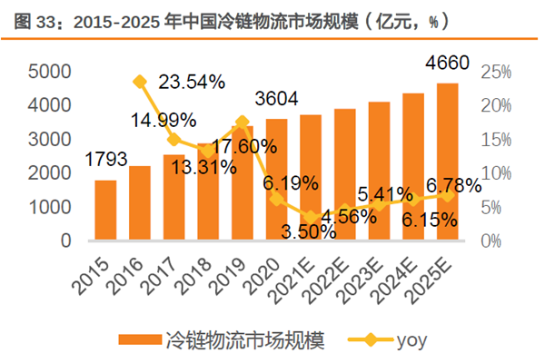 2015-2025年中国冷链物流市场规模（亿元 年中国冷链物流市场规模（亿元 ，%）