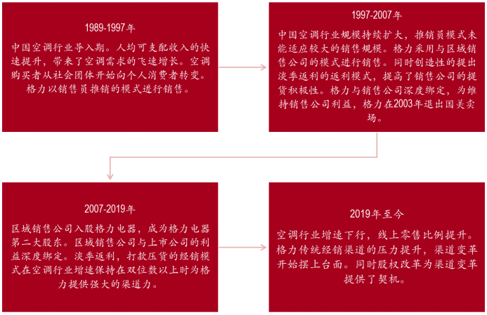 格力电器发展史