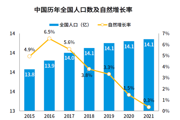 中国历年全国人口数及自然然增长率