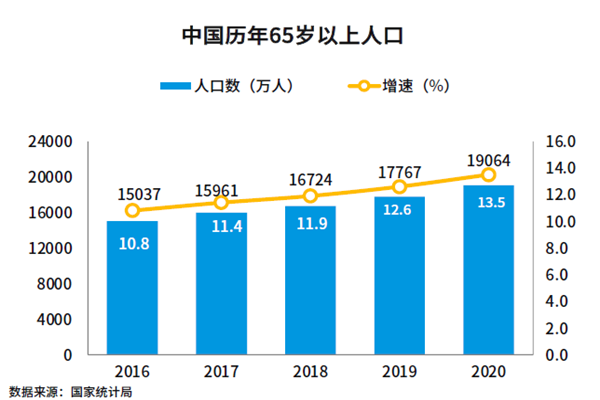 中国历年65岁以上人口