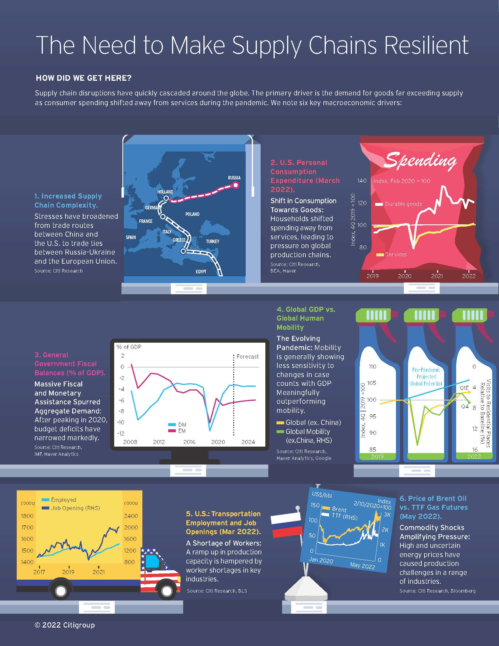 2022年全球供应链状况分析