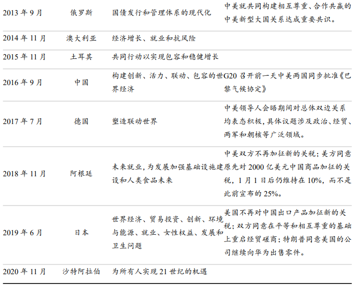 g20中美有何成果