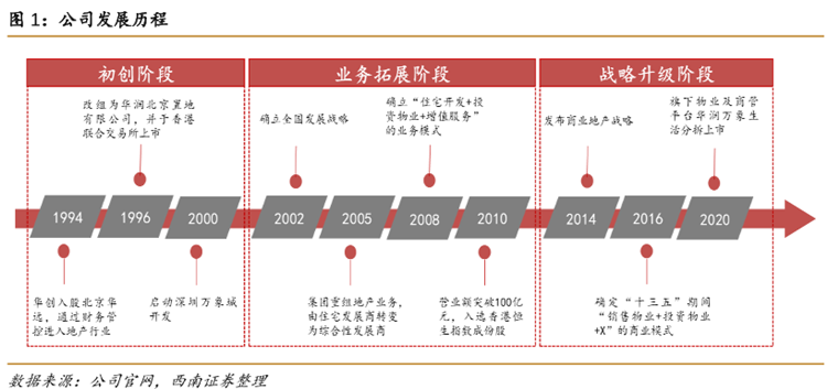 华润置地发展历程