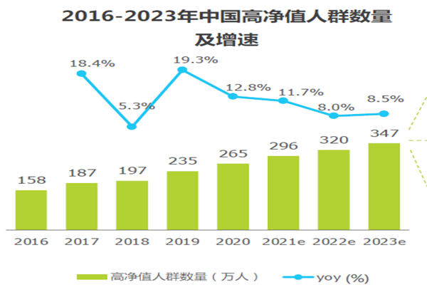 2016-2023年中国高净值人群数量 2016-2023年中国高净值人群数量