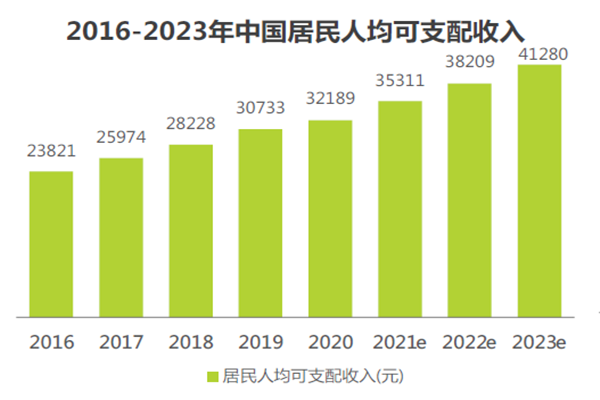 2016-2023年中国居民人均可支配收入 2016-2023年中国居民人均可支配收入