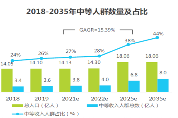 2018-2035年中等人群数量及占比 2018-2035年中等人群数量及占比