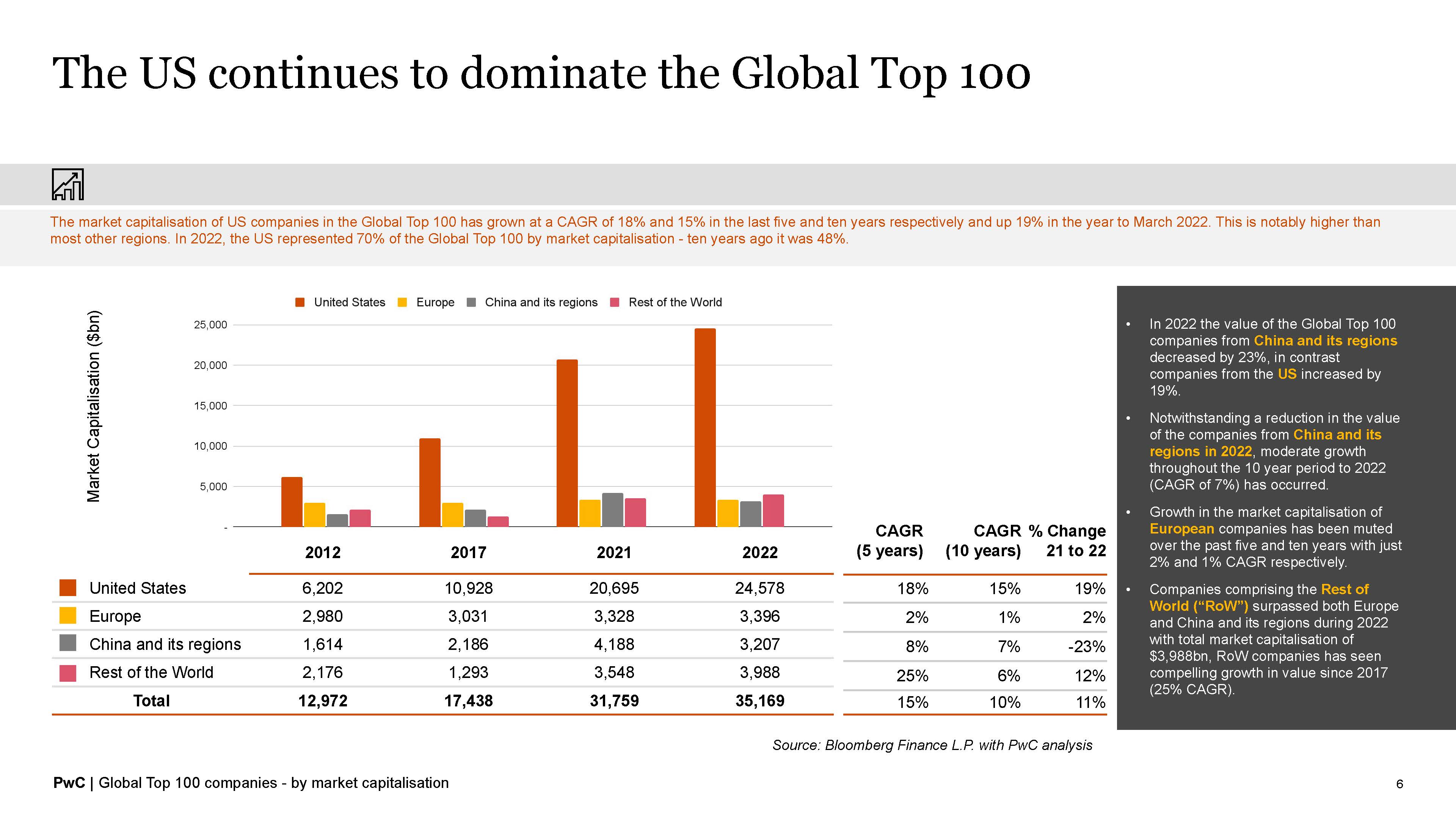 全球市值100强上市公司排名