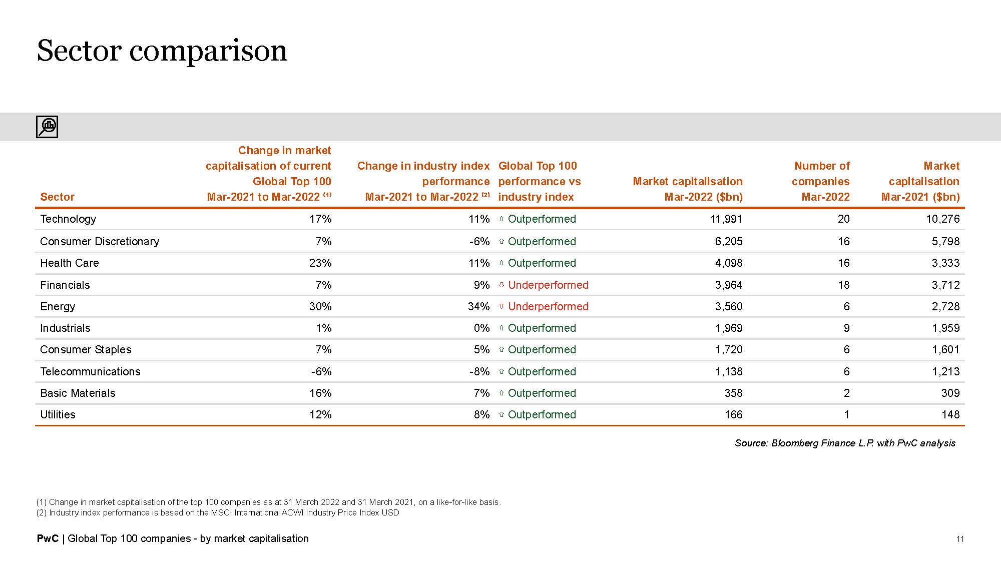 全球市值100强上市公司排名