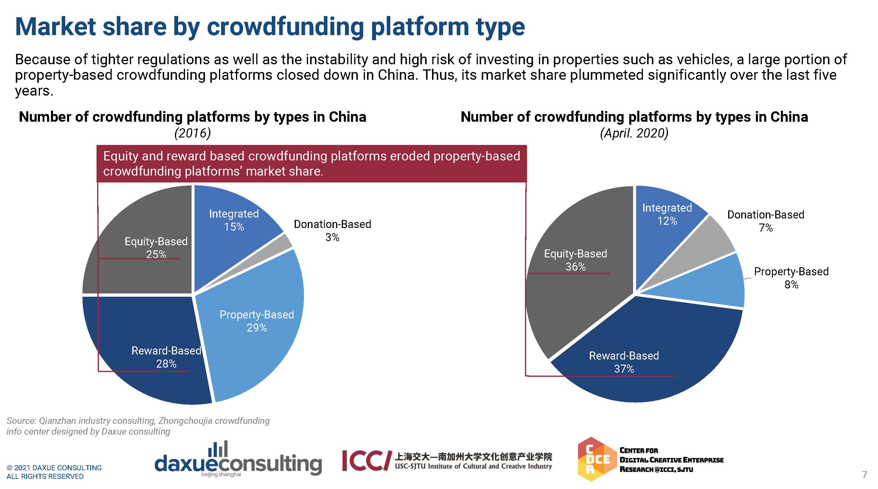 中国众筹行业分析报告