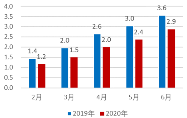 历年国内增值税规模