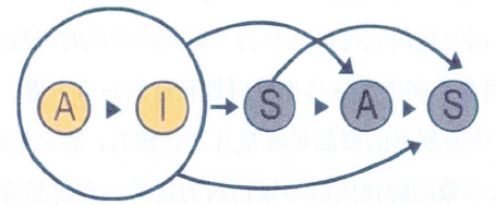 如何理解aisas模型