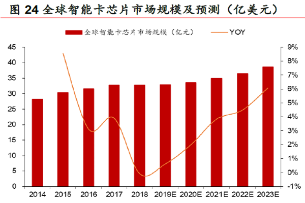 全球智能卡芯片市场规模及预测(亿美元) 全球智能卡芯片市场规模及预测(亿美元)