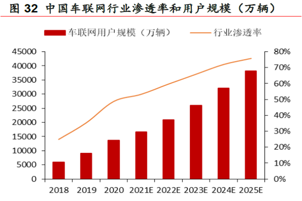 中国车联网行业渗透率和用户规模（万辆）