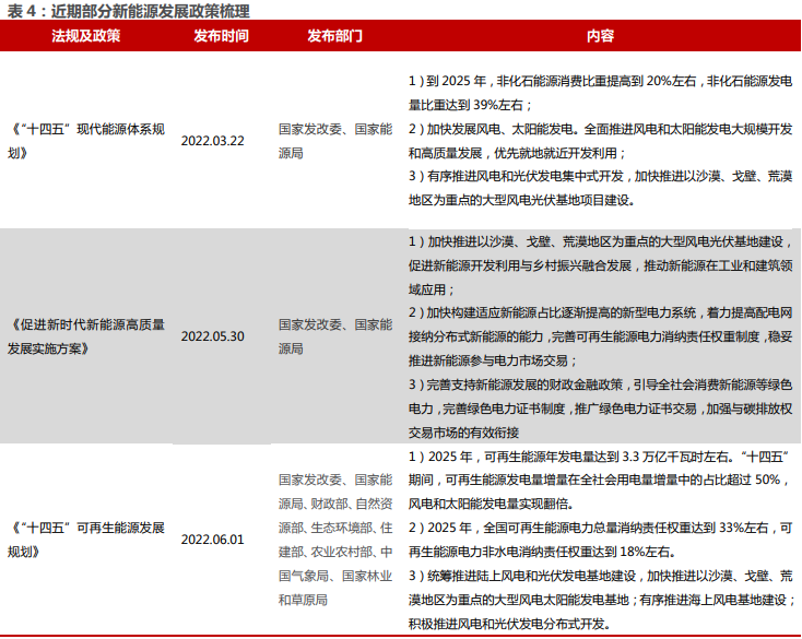 2022年国家新能源发展政策 2022年国家新能源发展政策
