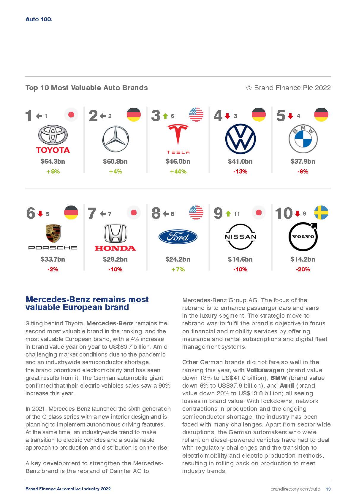 2022年汽车行业报告