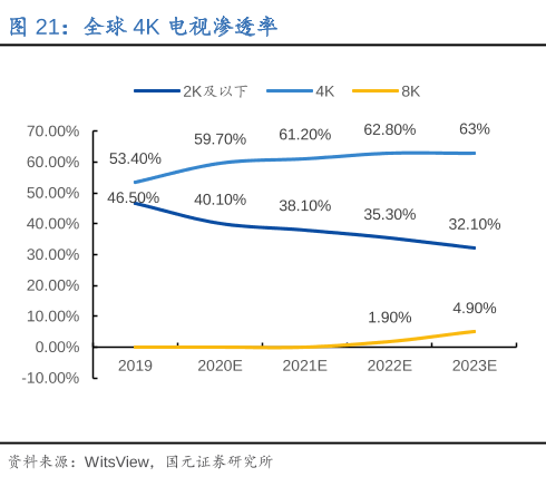 全球4K电视渗透率 全球4K电视渗透率