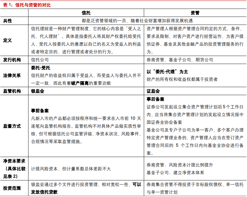 信托与资管的区别