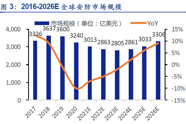 2016-2026E全球安防市场规模 2016-2026E全球安防市场规模