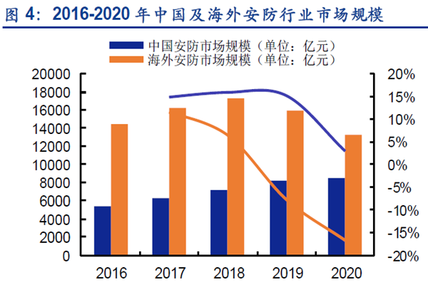 2016-2020年 中国及海外安防行业市场规模 2016-2020年 中国及海外安防行业市场规模