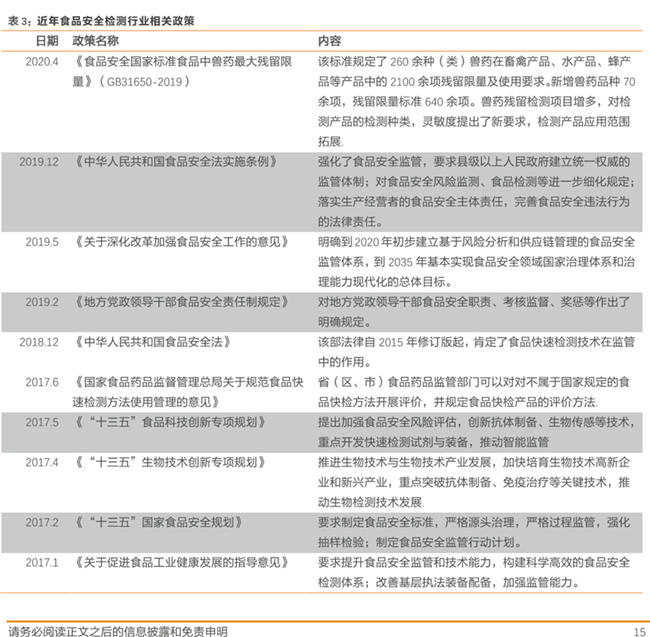 近年食品安全检测行业相关政策 近年食品安全检测行业相关政策