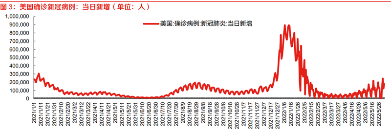 美国确诊新冠病例:当日新增(单位:人) 美国确诊新冠病例:当日新增(单位:人)