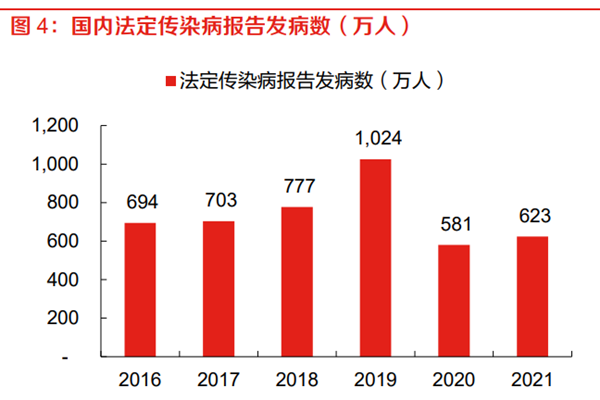 国内法定传染病报告发病数(万人) 国内法定传染病报告发病数(万人)