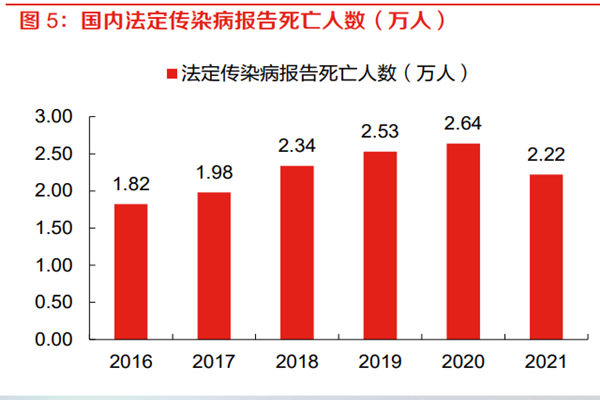 国内法定传染病报告死亡人数(万人) 国内法定传染病报告死亡人数(万人)