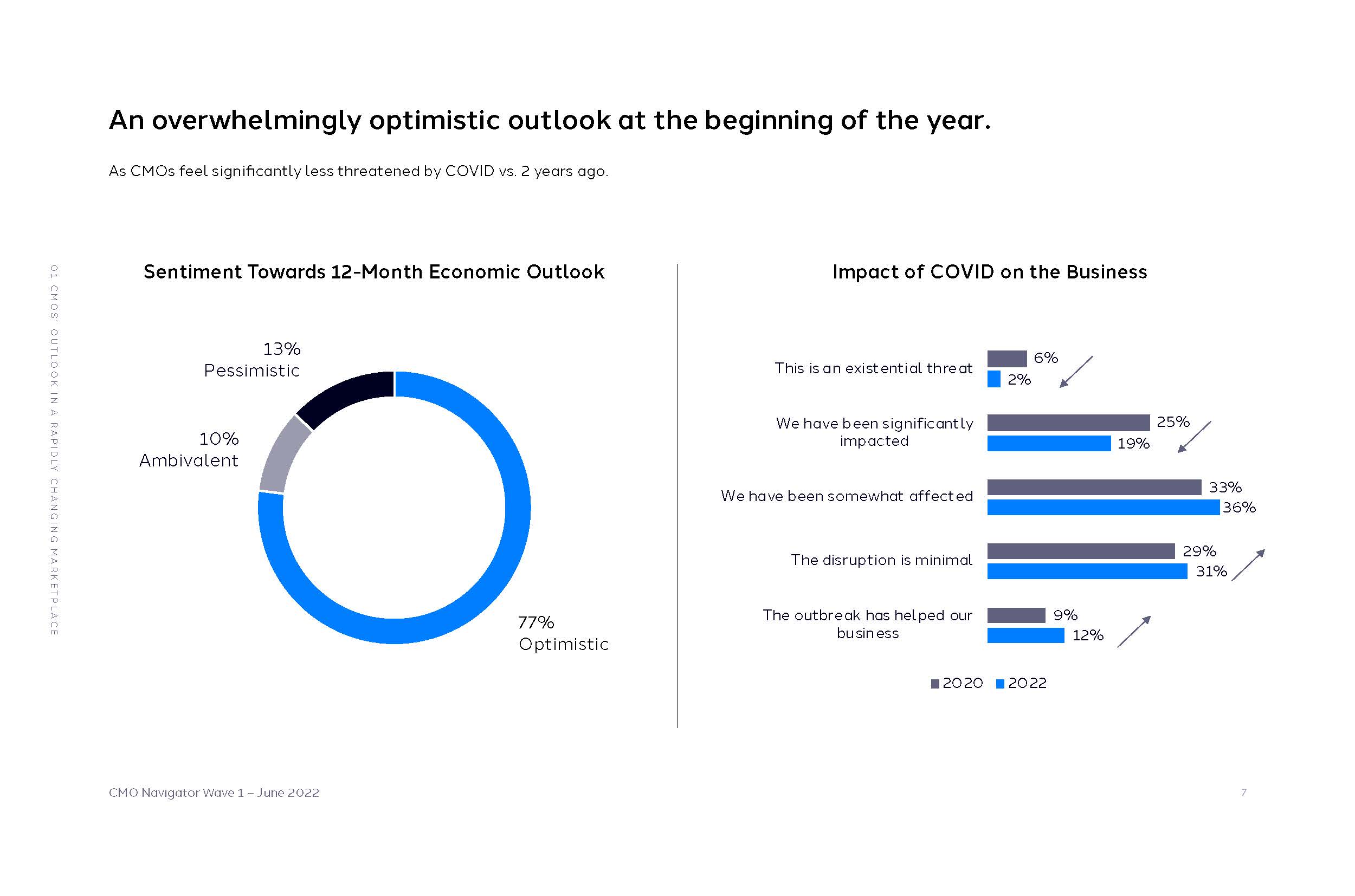 首席营销官cmo报告