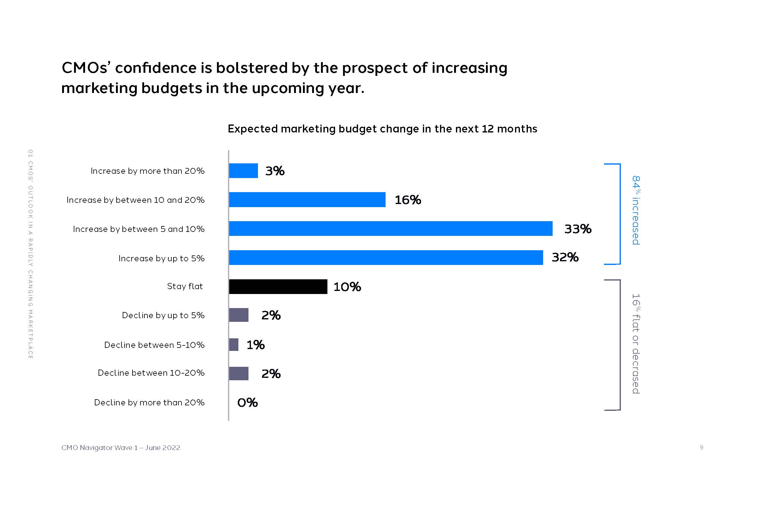 首席营销官cmo报告