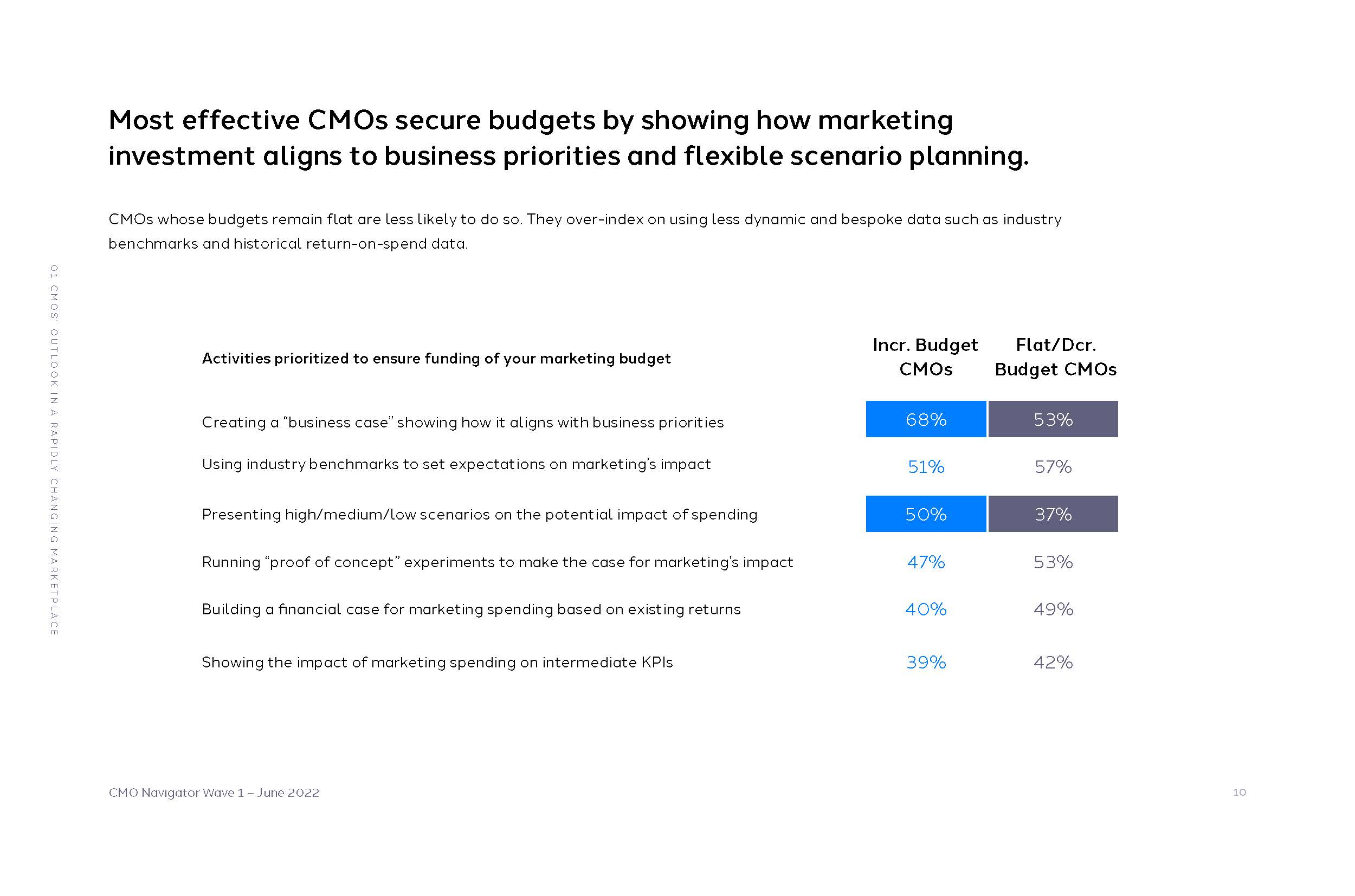 首席营销官cmo报告