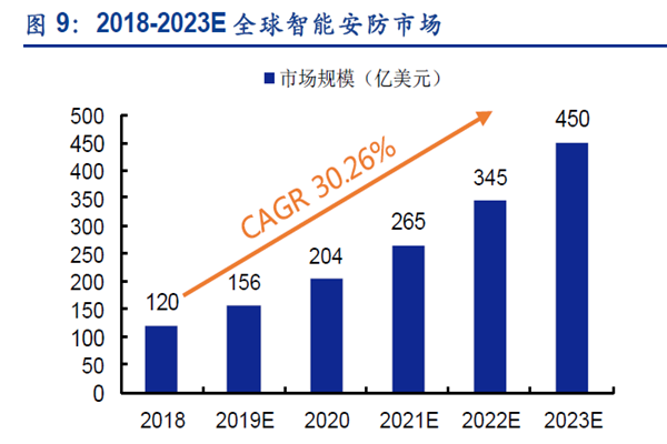 2018-2023E全球智能安防市场