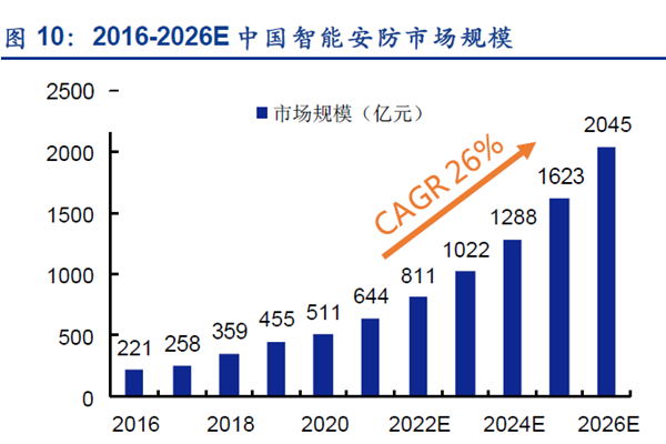 2016-2026 E中国智能安防市场规模