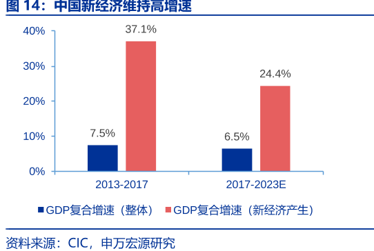 中国新经济维持高增速
