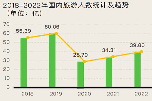 2018-2022年国内旅游人数统计及趋势