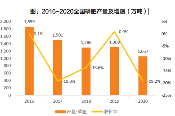 2016-2020全国磷肥产量及增速（万吨）