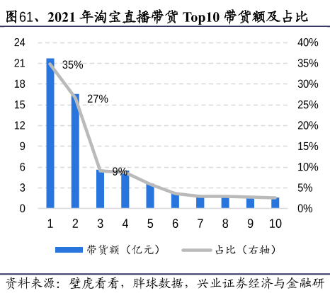 2021年淘宝直播带货Top10带货额及占比