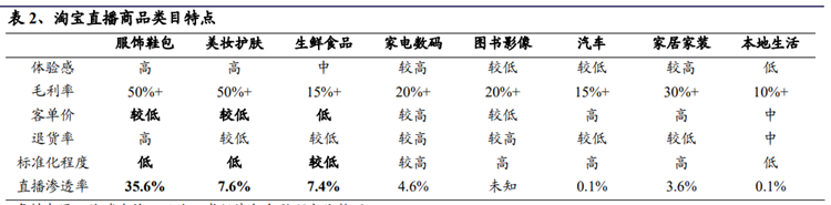 淘宝直播商品类目特点