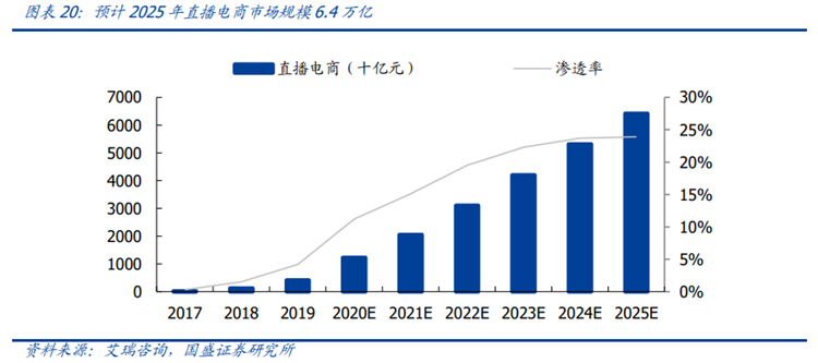 预计2025年直播电商市场规模6.4万亿