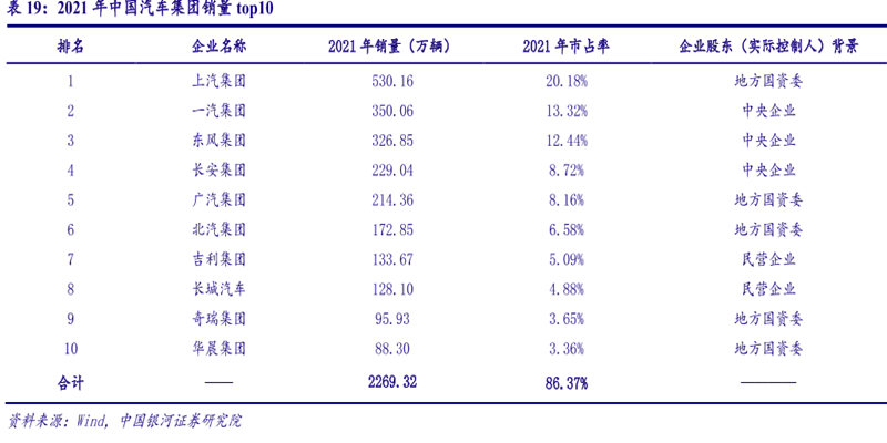 2021年中国汽车集团销量top10 2021年中国汽车集团销量top10