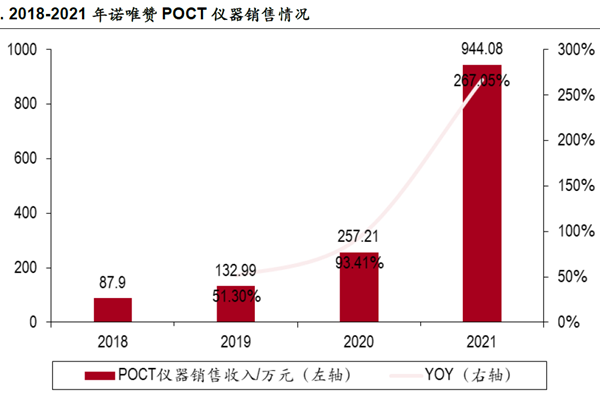 2018-2021年诺唯赞POCT仪器销售情况