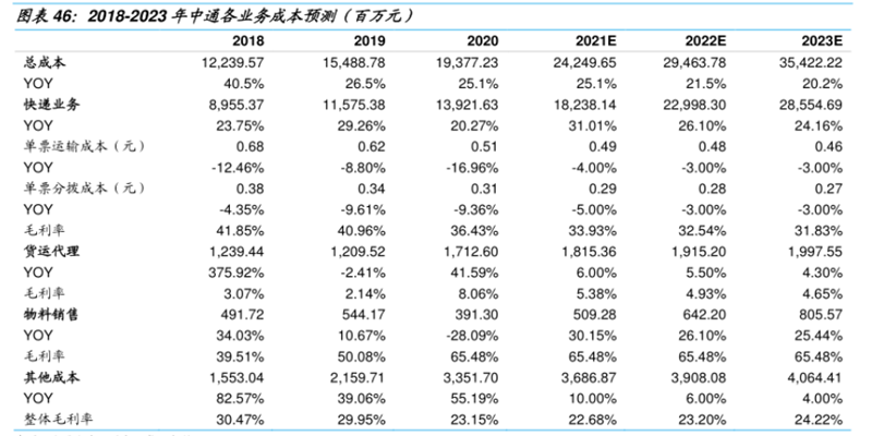 2018-2023年中通各业务成本预测 2018-2023年中通各业务成本预测